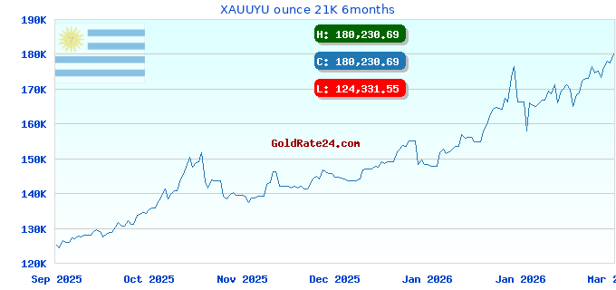 XAUUYU ounce 21K 6months