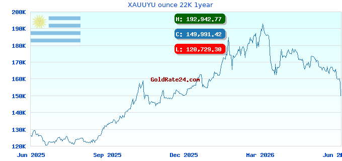 XAUUYU ounce 22K 1year
