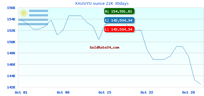 XAUUYU ounce 22K 30days