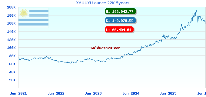 XAUUYU ounce 22K 5years