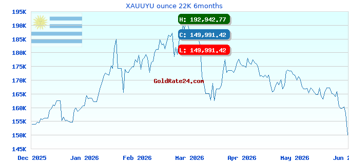XAUUYU ounce 22K 6months