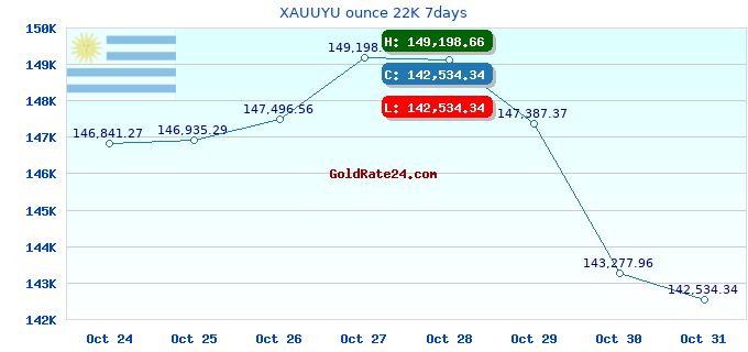 XAUUYU ounce 22K 7days