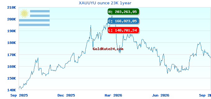 XAUUYU ounce 23K 1year