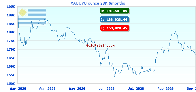XAUUYU ounce 23K 6months