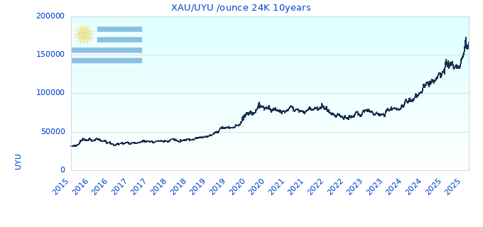 XAU/UYU /ounce 24K 10years