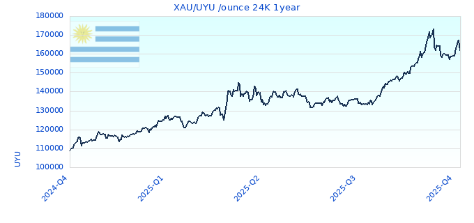 XAU/UYU /ounce 24K 1year