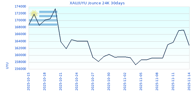 XAU/UYU /ounce 24K 30days