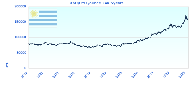 XAU/UYU /ounce 24K 5years