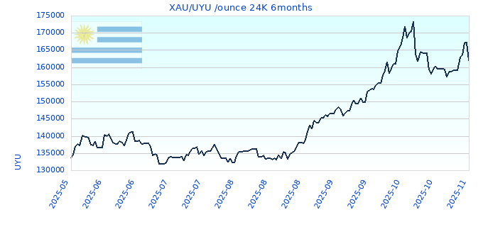 XAU/UYU /ounce 24K 6months