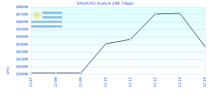 XAU/UYU /ounce 24K 7days