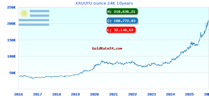 XAUUYU ounce 24K 10years