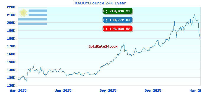 XAUUYU ounce 24K 1year