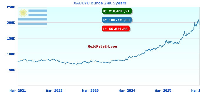 XAUUYU ounce 24K 5years