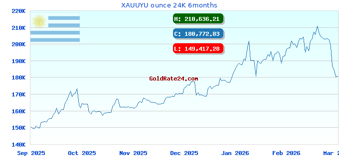 XAUUYU ounce 24K 6months