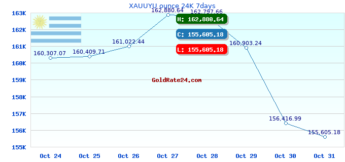 XAUUYU ounce 24K 7days
