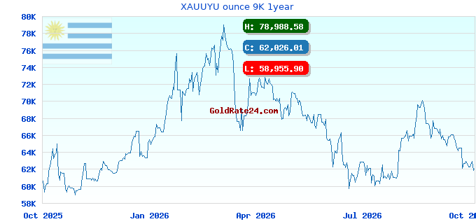 XAUUYU ounce 9K 1year