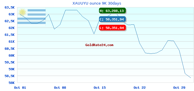 XAUUYU ounce 9K 30days
