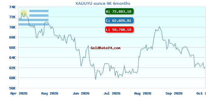 XAUUYU ounce 9K 6months