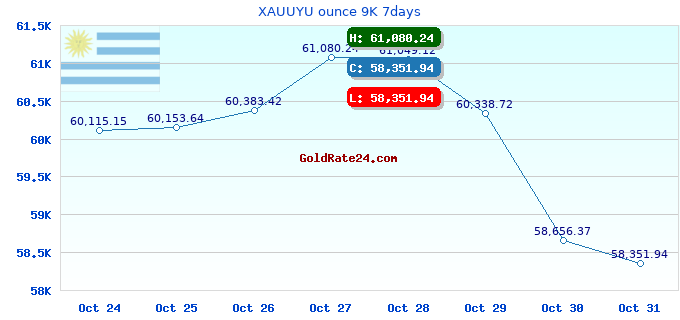 XAUUYU ounce 9K 7days