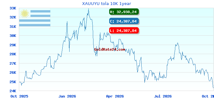 XAUUYU tola 10K 1year