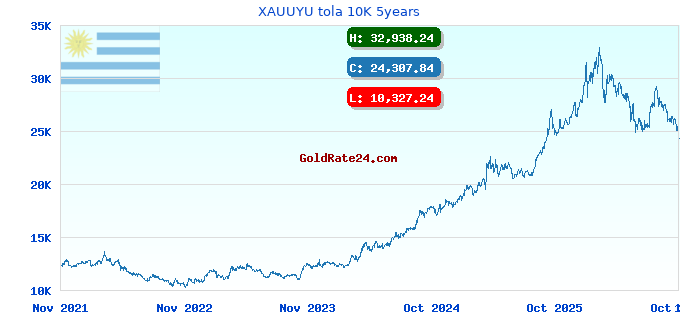 XAUUYU tola 10K 5years