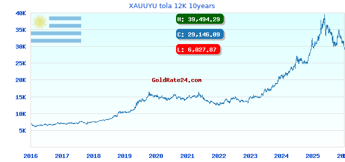 XAUUYU tola 12K 10years