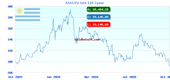 XAUUYU tola 12K 1year