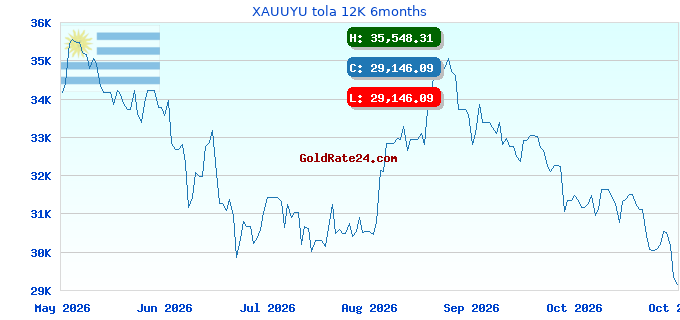 XAUUYU tola 12K 6months