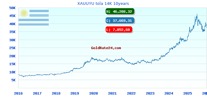 XAUUYU tola 14K 10years