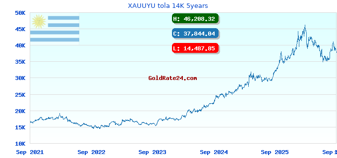 XAUUYU tola 14K 5years