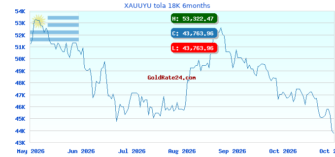 XAUUYU tola 18K 6months