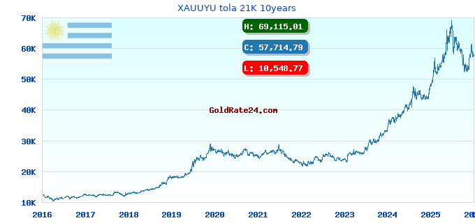 XAUUYU tola 21K 10years