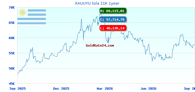 XAUUYU tola 21K 1year