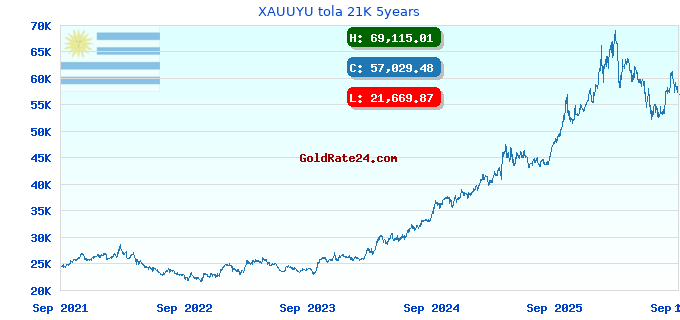 XAUUYU tola 21K 5years