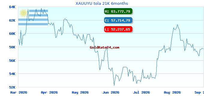 XAUUYU tola 21K 6months