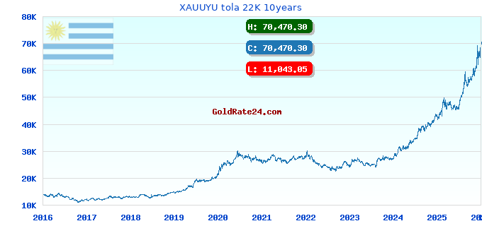 XAUUYU tola 22K 10years