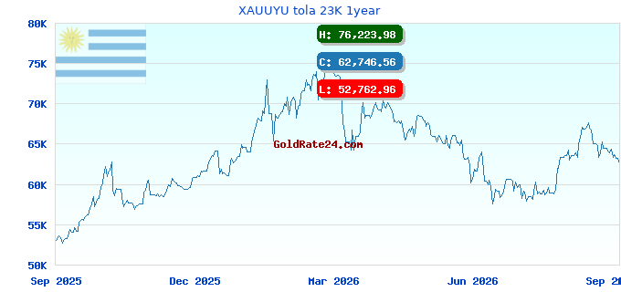 XAUUYU tola 23K 1year