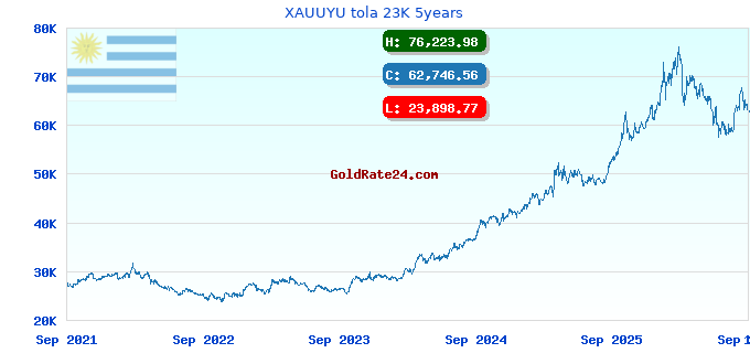 XAUUYU tola 23K 5years