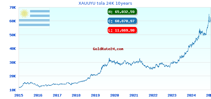 XAUUYU tola 24K 10years