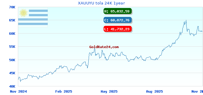 XAUUYU tola 24K 1year