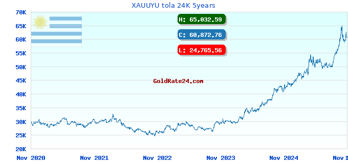 XAUUYU tola 24K 5years