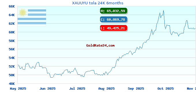 XAUUYU tola 24K 6months