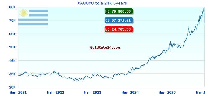 XAUUYU tola 24K 5years