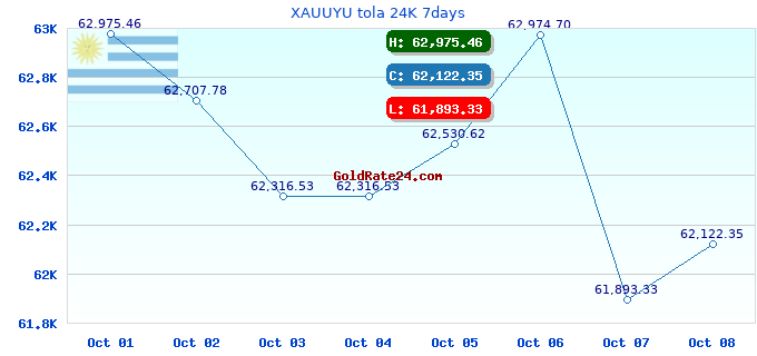 XAUUYU tola 24K 7days