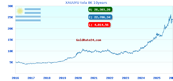XAUUYU tola 8K 10years