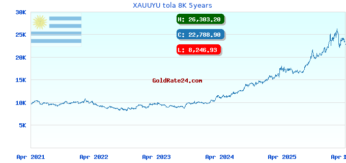 XAUUYU tola 8K 5years
