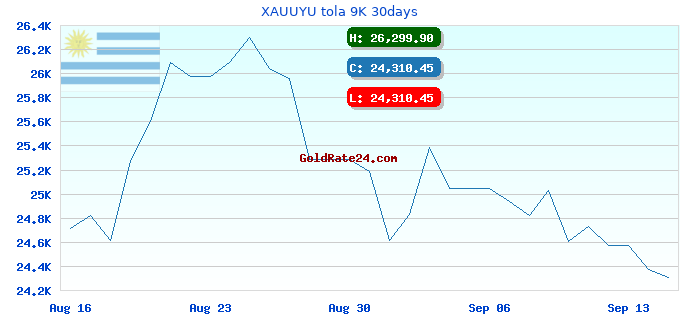 XAUUYU tola 9K 30days