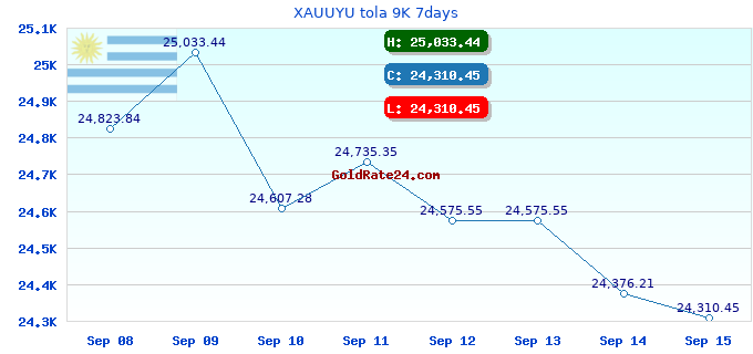 XAUUYU tola 9K 7days