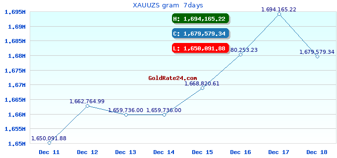 XAUUZS gram 7days