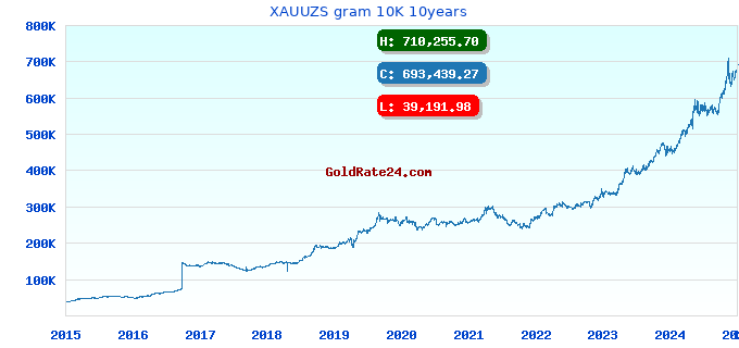 XAUUZS gram 10K 10years